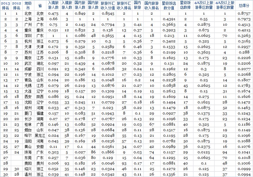 2013福布斯旅游业最发达城(chéng)市排行榜 2013福布斯旅游(yóu)业最发(fā)达城(chéng)市排(pái)行榜