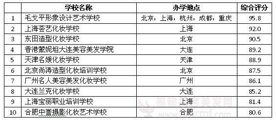 2012年中国(guó)十家(jiā)权威美容化妆学校排行榜 2012年中国(guó)十家权威美容(róng)化妆学校排行榜
